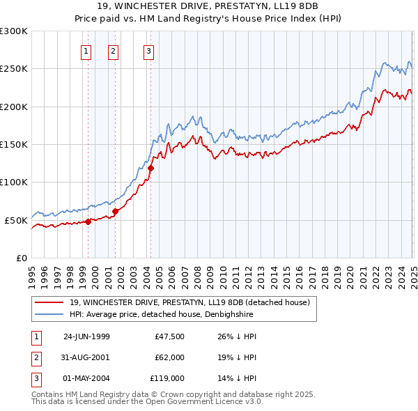 19, WINCHESTER DRIVE, PRESTATYN, LL19 8DB: Price paid vs HM Land Registry's House Price Index