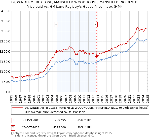 19, WINDERMERE CLOSE, MANSFIELD WOODHOUSE, MANSFIELD, NG19 9FD: Price paid vs HM Land Registry's House Price Index