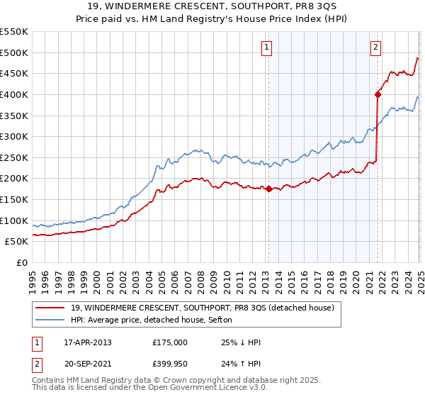 19, WINDERMERE CRESCENT, SOUTHPORT, PR8 3QS: Price paid vs HM Land Registry's House Price Index