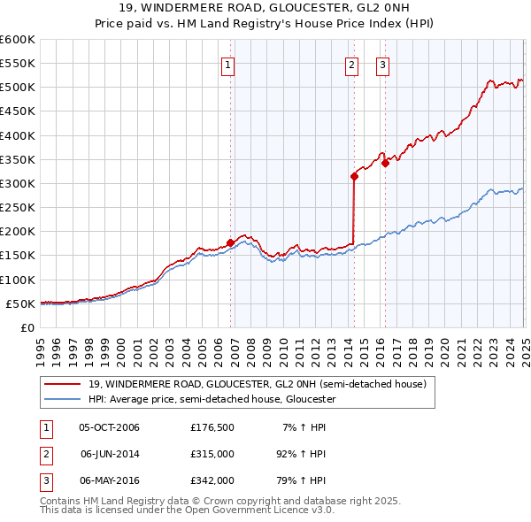 19, WINDERMERE ROAD, GLOUCESTER, GL2 0NH: Price paid vs HM Land Registry's House Price Index