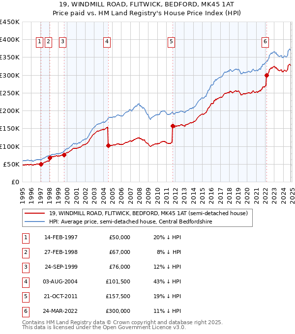 19, WINDMILL ROAD, FLITWICK, BEDFORD, MK45 1AT: Price paid vs HM Land Registry's House Price Index