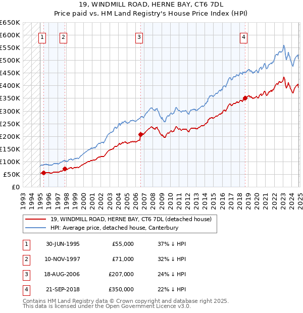 19, WINDMILL ROAD, HERNE BAY, CT6 7DL: Price paid vs HM Land Registry's House Price Index