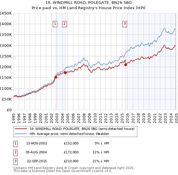 19, WINDMILL ROAD, POLEGATE, BN26 5BG: Price paid vs HM Land Registry's House Price Index