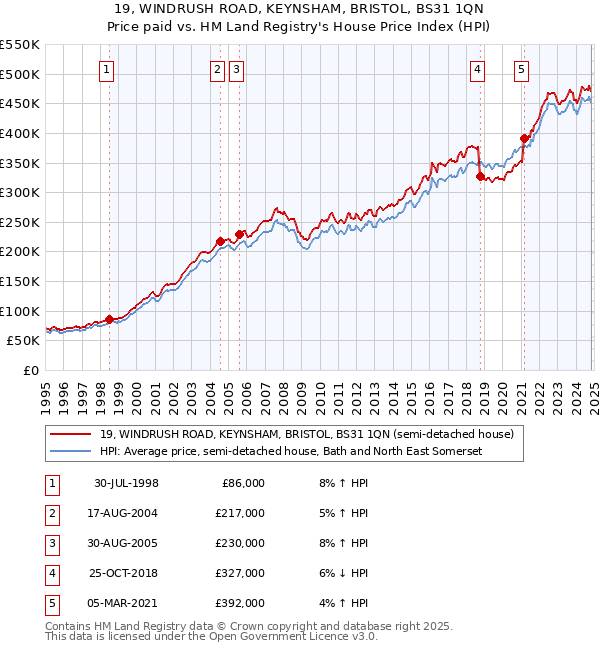 19, WINDRUSH ROAD, KEYNSHAM, BRISTOL, BS31 1QN: Price paid vs HM Land Registry's House Price Index