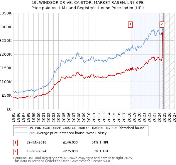 19, WINDSOR DRIVE, CAISTOR, MARKET RASEN, LN7 6PB: Price paid vs HM Land Registry's House Price Index