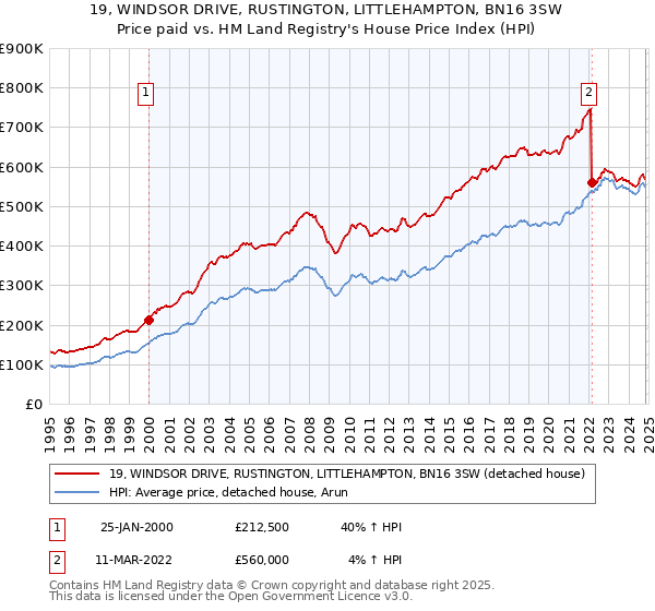 19, WINDSOR DRIVE, RUSTINGTON, LITTLEHAMPTON, BN16 3SW: Price paid vs HM Land Registry's House Price Index