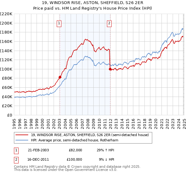 19, WINDSOR RISE, ASTON, SHEFFIELD, S26 2ER: Price paid vs HM Land Registry's House Price Index