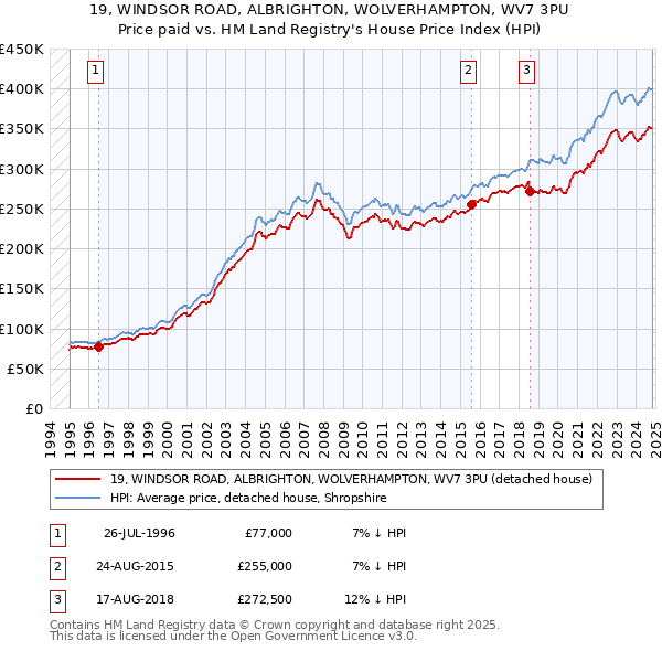 19, WINDSOR ROAD, ALBRIGHTON, WOLVERHAMPTON, WV7 3PU: Price paid vs HM Land Registry's House Price Index