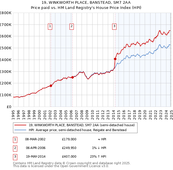 19, WINKWORTH PLACE, BANSTEAD, SM7 2AA: Price paid vs HM Land Registry's House Price Index