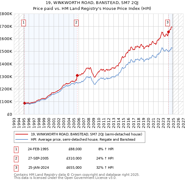 19, WINKWORTH ROAD, BANSTEAD, SM7 2QJ: Price paid vs HM Land Registry's House Price Index