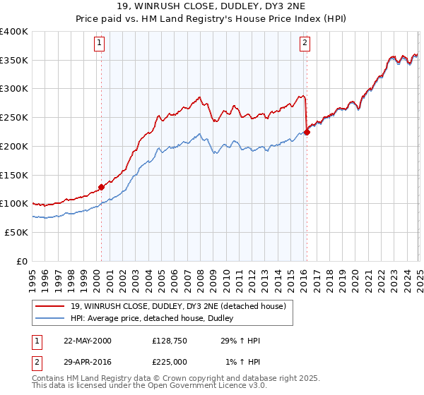 19, WINRUSH CLOSE, DUDLEY, DY3 2NE: Price paid vs HM Land Registry's House Price Index