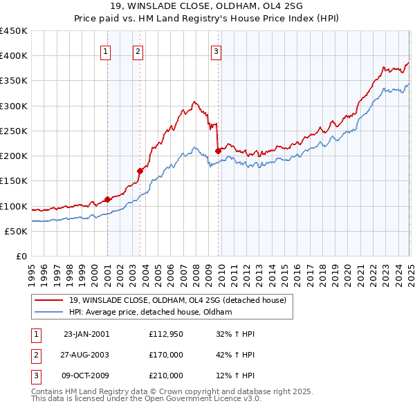 19, WINSLADE CLOSE, OLDHAM, OL4 2SG: Price paid vs HM Land Registry's House Price Index