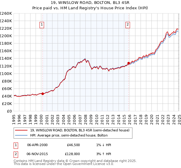 19, WINSLOW ROAD, BOLTON, BL3 4SR: Price paid vs HM Land Registry's House Price Index