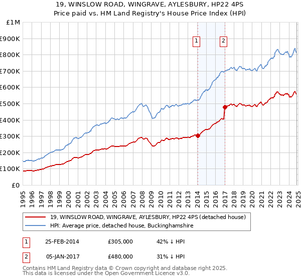 19, WINSLOW ROAD, WINGRAVE, AYLESBURY, HP22 4PS: Price paid vs HM Land Registry's House Price Index