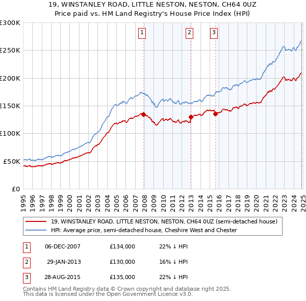 19, WINSTANLEY ROAD, LITTLE NESTON, NESTON, CH64 0UZ: Price paid vs HM Land Registry's House Price Index