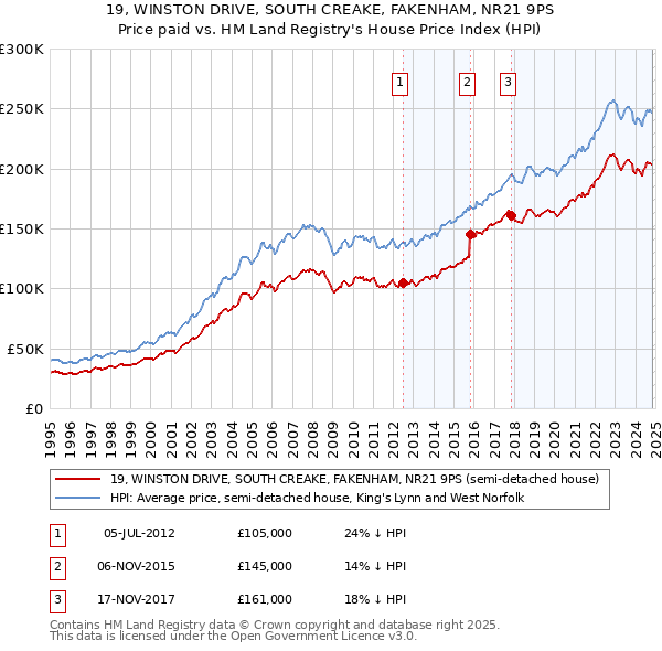 19, WINSTON DRIVE, SOUTH CREAKE, FAKENHAM, NR21 9PS: Price paid vs HM Land Registry's House Price Index