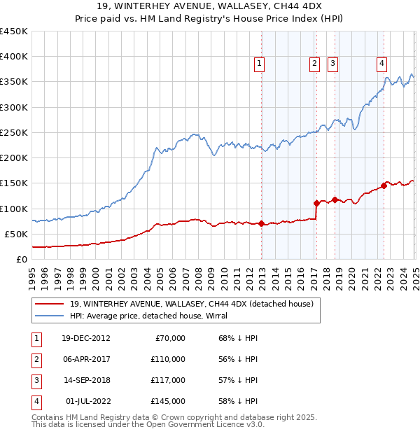 19, WINTERHEY AVENUE, WALLASEY, CH44 4DX: Price paid vs HM Land Registry's House Price Index