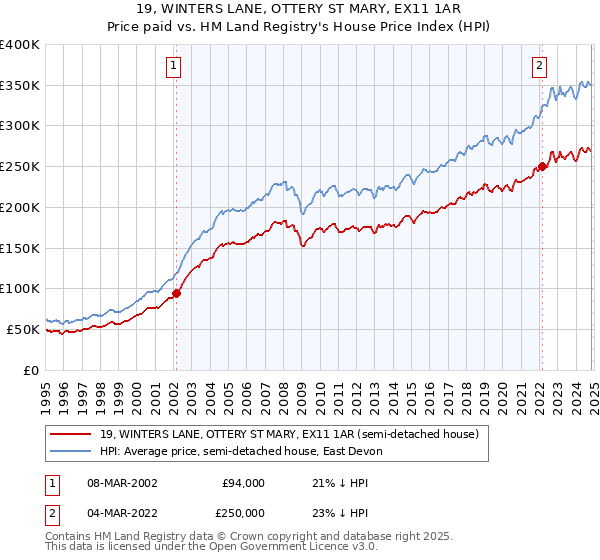 19, WINTERS LANE, OTTERY ST MARY, EX11 1AR: Price paid vs HM Land Registry's House Price Index