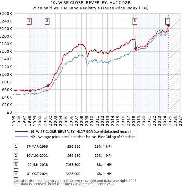 19, WISE CLOSE, BEVERLEY, HU17 9GR: Price paid vs HM Land Registry's House Price Index