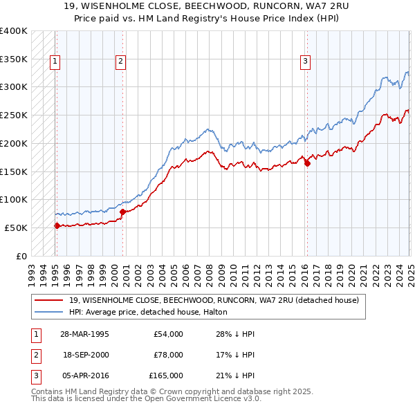 19, WISENHOLME CLOSE, BEECHWOOD, RUNCORN, WA7 2RU: Price paid vs HM Land Registry's House Price Index