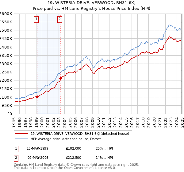 19, WISTERIA DRIVE, VERWOOD, BH31 6XJ: Price paid vs HM Land Registry's House Price Index