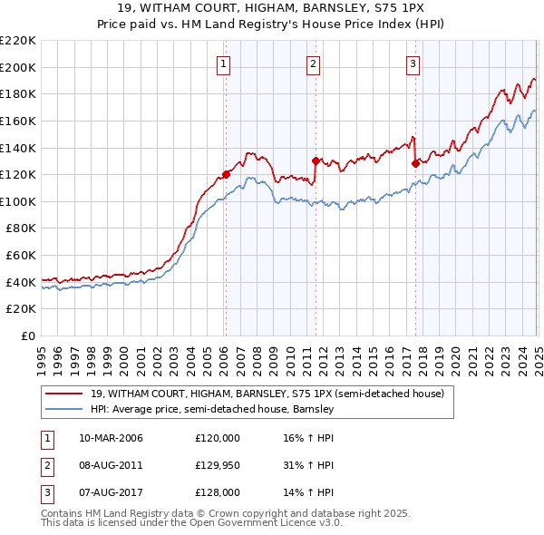 19, WITHAM COURT, HIGHAM, BARNSLEY, S75 1PX: Price paid vs HM Land Registry's House Price Index