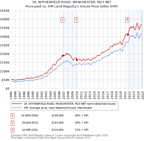 19, WITHENFIELD ROAD, MANCHESTER, M23 9BT: Price paid vs HM Land Registry's House Price Index