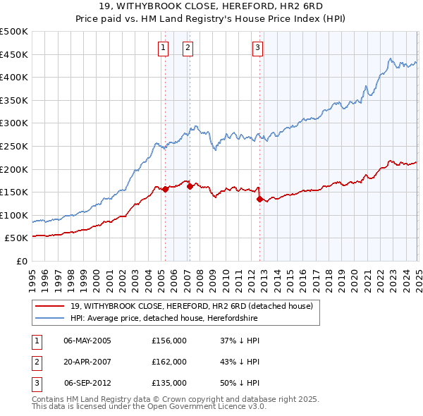 19, WITHYBROOK CLOSE, HEREFORD, HR2 6RD: Price paid vs HM Land Registry's House Price Index