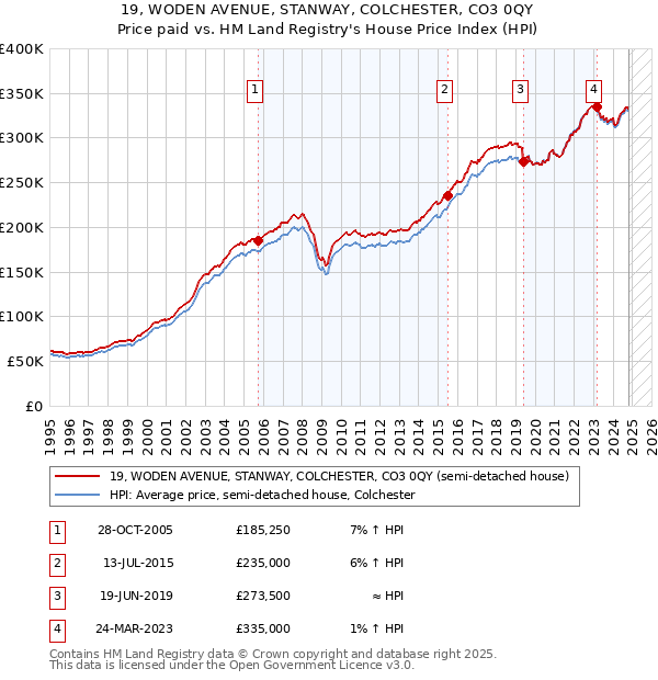 19, WODEN AVENUE, STANWAY, COLCHESTER, CO3 0QY: Price paid vs HM Land Registry's House Price Index