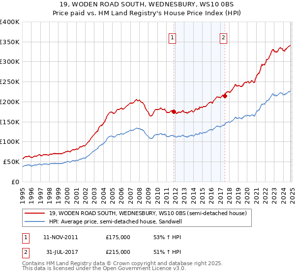 19, WODEN ROAD SOUTH, WEDNESBURY, WS10 0BS: Price paid vs HM Land Registry's House Price Index