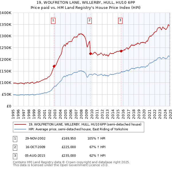 19, WOLFRETON LANE, WILLERBY, HULL, HU10 6PP: Price paid vs HM Land Registry's House Price Index