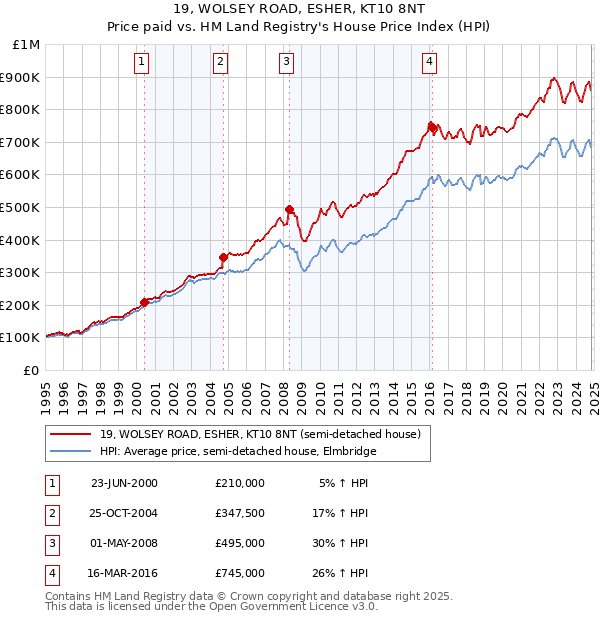 19, WOLSEY ROAD, ESHER, KT10 8NT: Price paid vs HM Land Registry's House Price Index