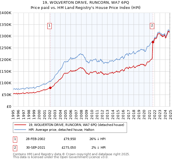 19, WOLVERTON DRIVE, RUNCORN, WA7 6PQ: Price paid vs HM Land Registry's House Price Index