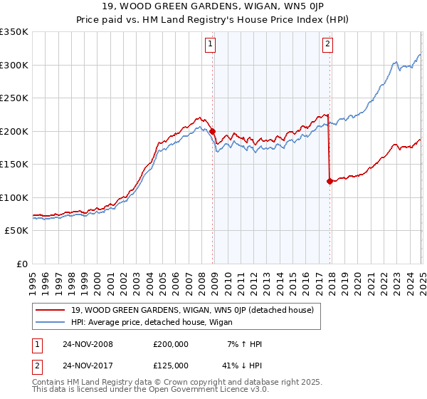 19, WOOD GREEN GARDENS, WIGAN, WN5 0JP: Price paid vs HM Land Registry's House Price Index