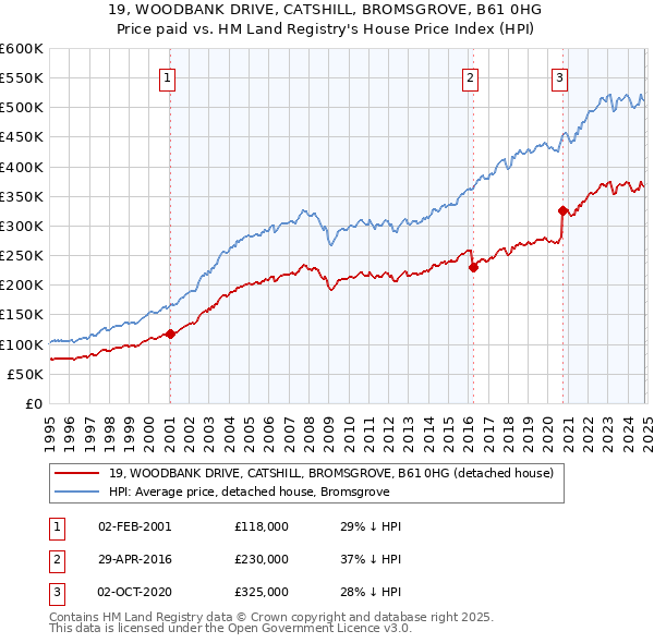 19, WOODBANK DRIVE, CATSHILL, BROMSGROVE, B61 0HG: Price paid vs HM Land Registry's House Price Index