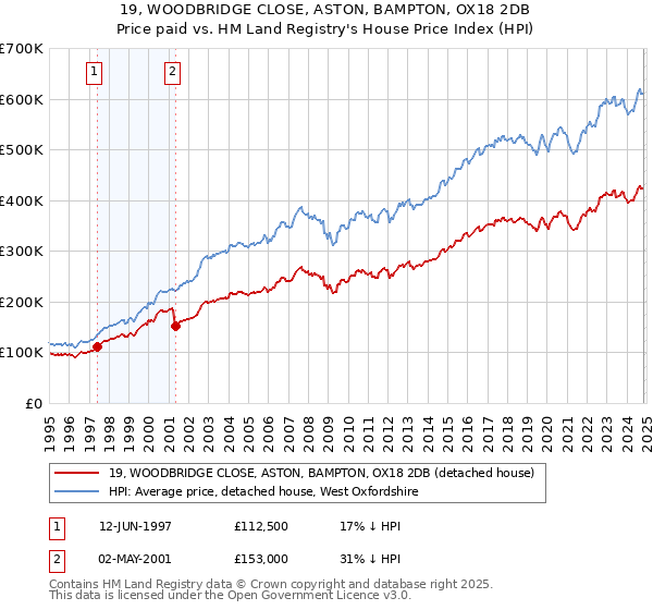 19, WOODBRIDGE CLOSE, ASTON, BAMPTON, OX18 2DB: Price paid vs HM Land Registry's House Price Index