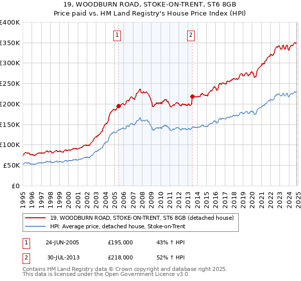 19, WOODBURN ROAD, STOKE-ON-TRENT, ST6 8GB: Price paid vs HM Land Registry's House Price Index