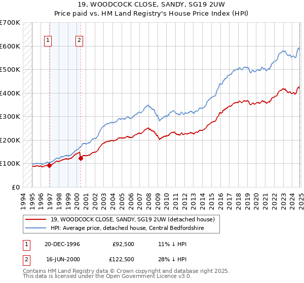 19, WOODCOCK CLOSE, SANDY, SG19 2UW: Price paid vs HM Land Registry's House Price Index