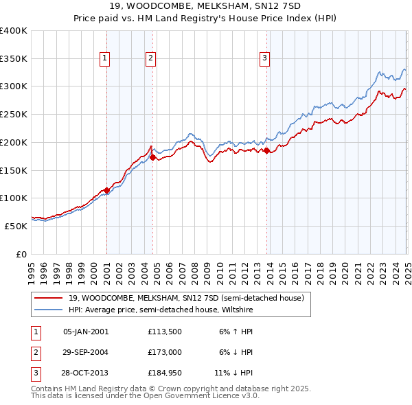 19, WOODCOMBE, MELKSHAM, SN12 7SD: Price paid vs HM Land Registry's House Price Index