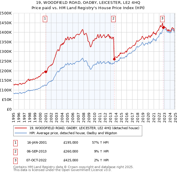 19, WOODFIELD ROAD, OADBY, LEICESTER, LE2 4HQ: Price paid vs HM Land Registry's House Price Index