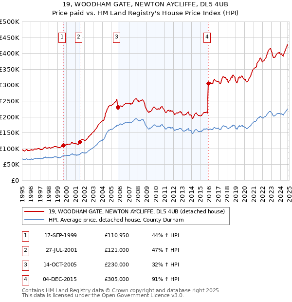 19, WOODHAM GATE, NEWTON AYCLIFFE, DL5 4UB: Price paid vs HM Land Registry's House Price Index