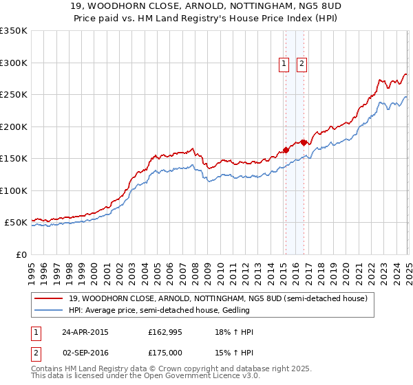 19, WOODHORN CLOSE, ARNOLD, NOTTINGHAM, NG5 8UD: Price paid vs HM Land Registry's House Price Index