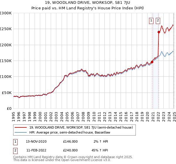 19, WOODLAND DRIVE, WORKSOP, S81 7JU: Price paid vs HM Land Registry's House Price Index