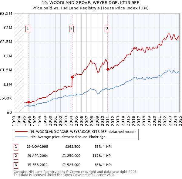 19, WOODLAND GROVE, WEYBRIDGE, KT13 9EF: Price paid vs HM Land Registry's House Price Index