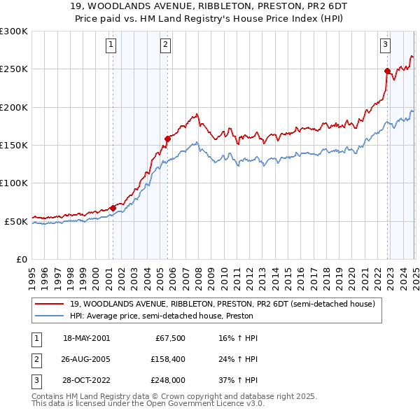 19, WOODLANDS AVENUE, RIBBLETON, PRESTON, PR2 6DT: Price paid vs HM Land Registry's House Price Index