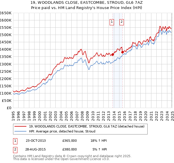 19, WOODLANDS CLOSE, EASTCOMBE, STROUD, GL6 7AZ: Price paid vs HM Land Registry's House Price Index