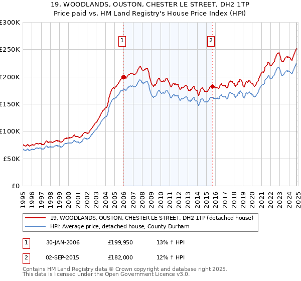 19, WOODLANDS, OUSTON, CHESTER LE STREET, DH2 1TP: Price paid vs HM Land Registry's House Price Index