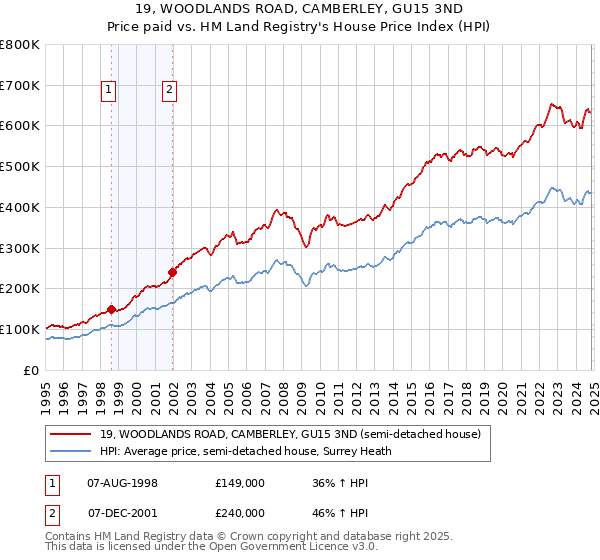 19, WOODLANDS ROAD, CAMBERLEY, GU15 3ND: Price paid vs HM Land Registry's House Price Index