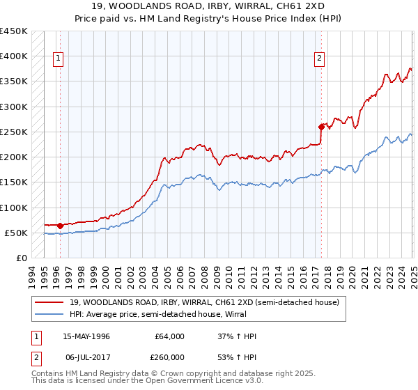 19, WOODLANDS ROAD, IRBY, WIRRAL, CH61 2XD: Price paid vs HM Land Registry's House Price Index