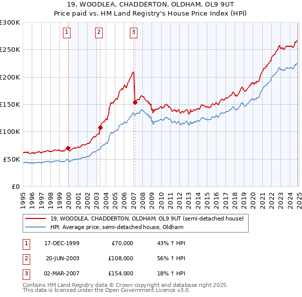 19, WOODLEA, CHADDERTON, OLDHAM, OL9 9UT: Price paid vs HM Land Registry's House Price Index